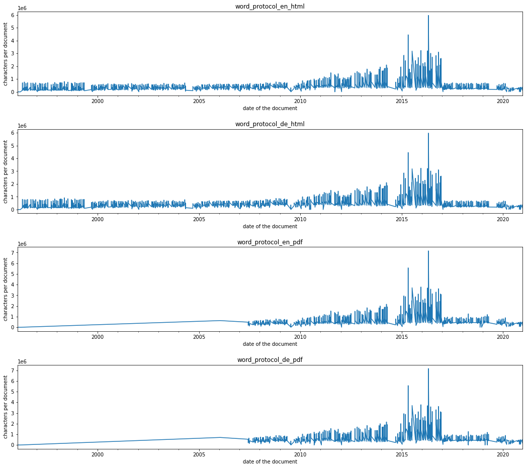 ../_images/Word_protocol_file_content_over_time.png